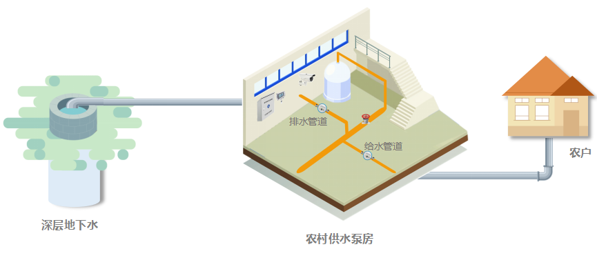 供水工藝流程