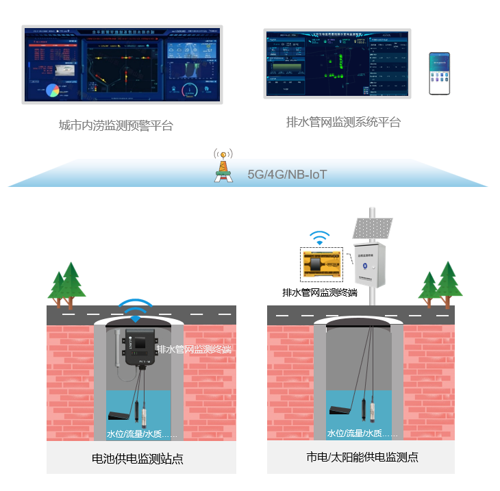 排水監測