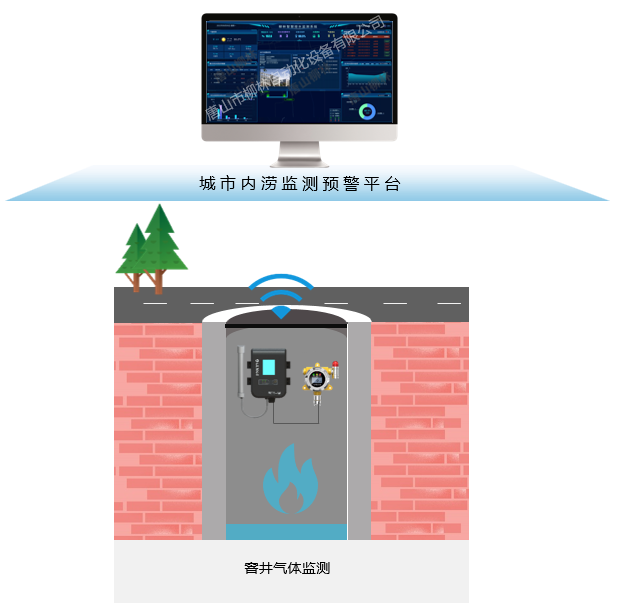 窨井監(jiān)測應用示意圖