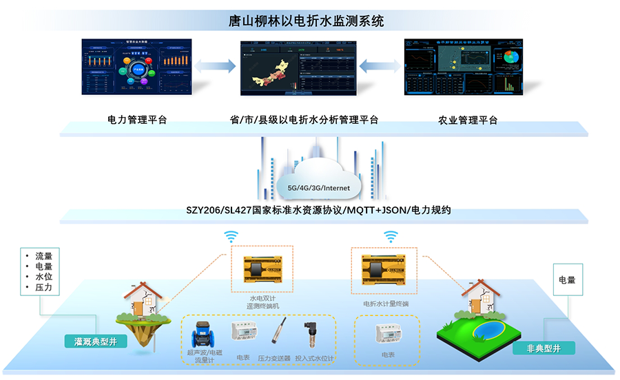 以電折水計(jì)量終端-應(yīng)用示意圖