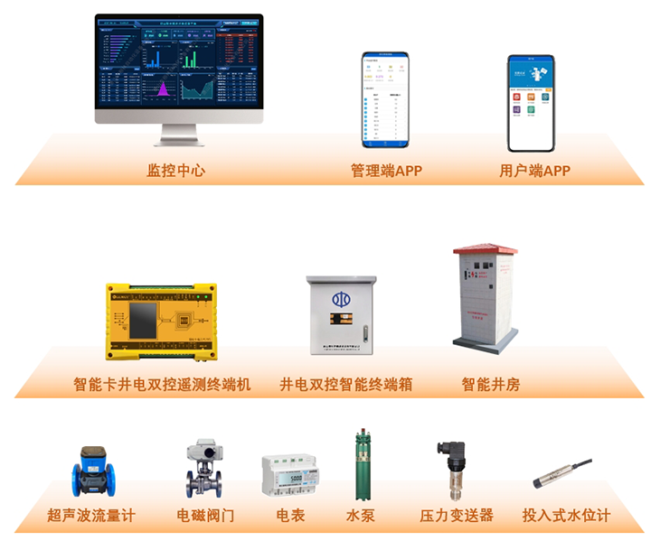 智能卡遙測終端機應用示意圖