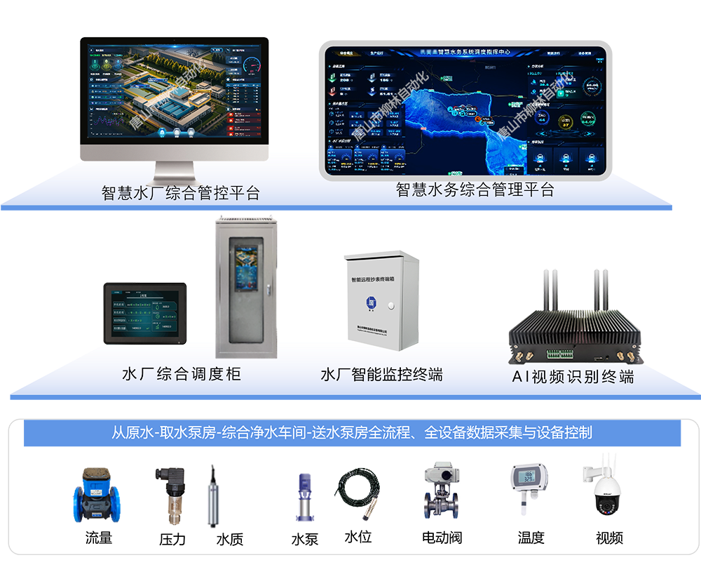 系統架構