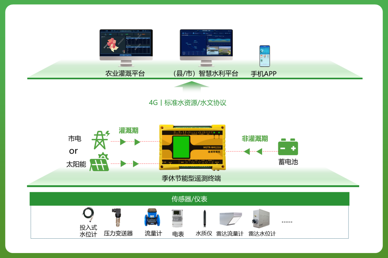 季休節(jié)能型遙測(cè)終端機(jī)應(yīng)用示意圖